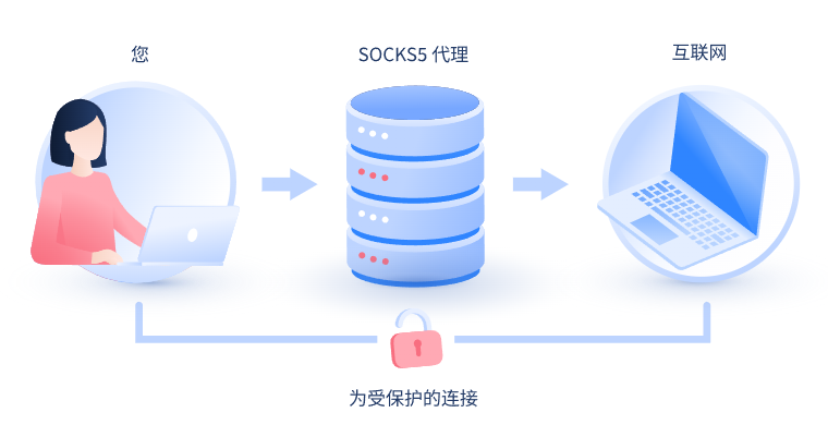 【阿克苏代理IP】什么是SOCKS和SOCKS5代理？